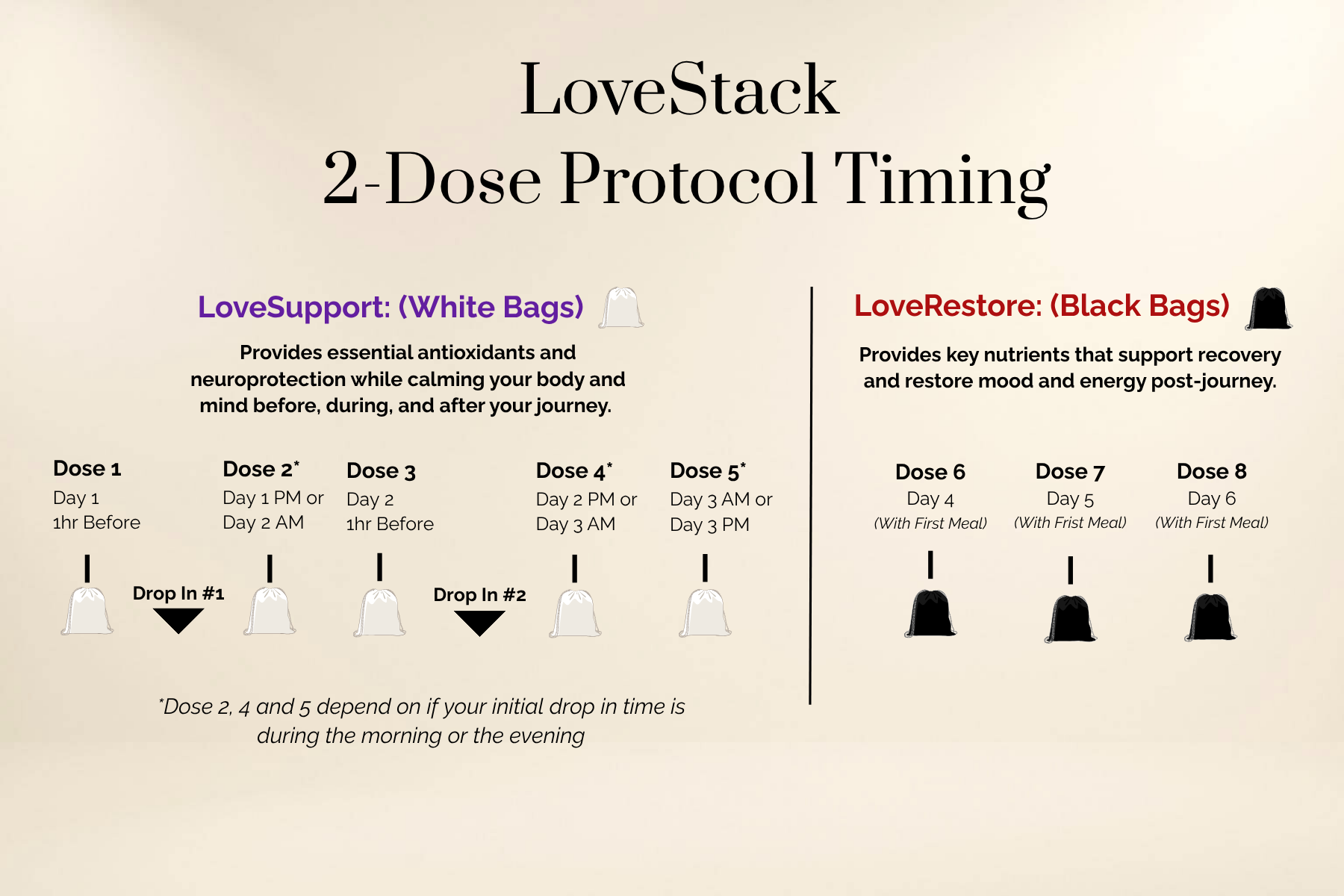 LoveStack 2-Day Protocol